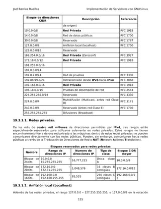 Joel Barrios Dueñas                                       Implementación de Servidores con GNU/Linux


         Bloque de direcciones
                                                       Descripción                    Referencia
                 CIDR
                                     de origen)
        10.0.0.0/8                   Red Privada                                     RFC 1918
        14.0.0.0/8                   Red de datos públicos                           RFC 1700
        39.0.0.0/8                   Reservado                                       RFC 1797
        127.0.0.0/8                  Anfitrión local (localhost)                     RFC 1700
        128.0.0.0/16                 Reservado
        169.254.0.0/16               Red Privada (Zeroconf)                          RFC 3927
        172.16.0.0/12                Red Privada                                     RFC 1918
        191.255.0.0/16
        192.0.0.0/24
        192.0.2.0/24                 Red de pruebas                                  RFC 3330
        192.88.99.0/24               Retransmisión desde IPv6 hacia IPv4             RFC 3068
        192.168.0.0/16               Red Privada                                     RFC 1918
        198.18.0.0/15                Pruebas de desempeño de red                     RFC 2544
        223.255.255.0/24             Reservado                                       RFC 3330
                                     Multidifusión (Multicast, antes red Clase
        224.0.0.0/4                                                            RFC 3171
                                     D)
        240.0.0.0/4                  Reservado (Antes red Clase E)                   RFC 1700
        255.255.255.255              Difusiones (Broadcast)

19.3.1.1. Redes privadas.

De los más de cuatro mil millones de direcciones permitidas por IPv4, tres rangos están
especialmente reservados para utilizarse solamente en redes privadas. Estos rangos no tienen
encaminamiento fuera de una red privada y las máquinas dentro de estas redes privadas no pueden
comunicarse directamente con las redes públicas. Pueden, sin embargo, comunicarse hacia redes
públicas a través de la Traducción de Direcciones de Red o NAT (Network Address Translation).

                            Bloques reservados para redes privadas
                            Rango de           Numero de             Tipo de       Bloque CIDR
         Nombre
                         direcciones IP       direcciones IP          clase           mayor
        Bloque de 10.0.0.0                –                        Única   clase
                                              16,777,215                           10.0.0.0/8
        24bits    10.255.255.255                                   A
        Bloque de 172.16.0.0              –                        16 clases B
                                              1,048,576                        172.16.0.0/12
        20bits    172.31.255.255                                   contiguas
        Bloque de 192.168.0.0             –                        256 clases C 192.168.0.0/1
                                              65,535
        16bits    192.168.255.255                                  contiguas    6

19.3.1.2. Anfitrión local (Localhost)

Además de las redes privadas, el rango 127.0.0.0 – 127.255.255.255, o 127.0.0.0/8 en la notación

                                                  155
 