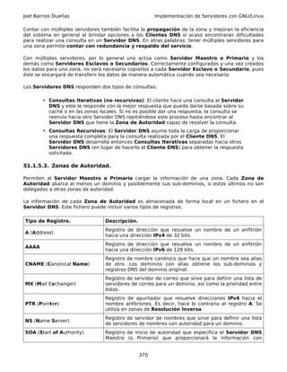 Joel Barrios Dueñas                                   Implementación de Servidores con GNU/Linux

Contar con múltiples servidores también facilita la propagación de la zona y mejoran la eficiencia
del sistema en general al brindar opciones a los Clientes DNS si acaso encontraran dificultades
para realizar una consulta en un Servidor DNS. En otras palabras: tener múltiples servidores para
una zona permite contar con redundancia y respaldo del servicio.

Con múltiples servidores, por lo general uno actúa como Servidor Maestro o Primario y los
demás como Servidores Esclavos o Secundarios. Correctamente configurados y una vez creados
los datos para una zona, no será necesario copiarlos a cada Servidor Esclavo o Secundario, pues
éste se encargará de transferir los datos de manera automática cuando sea necesario.

Los Servidores DNS responden dos tipos de consultas:

        • Consultas Iterativas (no recursivas): El cliente hace una consulta al Servidor
          DNS y este le responde con la mejor respuesta que pueda darse basada sobre su
          caché o en las zonas locales. Si no es posible dar una respuesta, la consulta se
          reenvía hacia otro Servidor DNS repitiéndose este proceso hasta encontrar al
          Servidor DNS que tiene la Zona de Autoridad capaz de resolver la consulta.
        • Consultas Recursivas: El Servidor DNS asume toda la carga de proporcionar
          una respuesta completa para la consulta realizada por el Cliente DNS. El
          Servidor DNS desarrolla entonces Consultas Iterativas separadas hacia otros
          Servidores DNS (en lugar de hacerlo el Cliente DNS) para obtener la respuesta
          solicitada.

51.1.5.3. Zonas de Autoridad.

Permiten al Servidor Maestro o Primario cargar la información de una zona. Cada Zona de
Autoridad abarca al menos un dominio y posiblemente sus sub-dominios, si estos últimos no son
delegados a otras zonas de autoridad.

La información de cada Zona de Autoridad es almacenada de forma local en un fichero en el
Servidor DNS. Este fichero puede incluir varios tipos de registros:

Tipo de Registro.                Descripción.
                                 Registro de dirección que resuelve un nombre de un anfitrión
A (Address)
                                 hacia una dirección IPv4 de 32 bits.
                                 Registro de dirección que resuelve un nombre de un anfitrión
AAAA
                                 hacia una dirección IPv6 de 128 bits.
                                 Registro de nombre canónico que hace que un nombre sea alias
CNAME (Canonical Name)           de otro. Los dominios con alias obtiene los sub-dominios y
                                 registros DNS del dominio original.
                                 Registro de servidor de correo que sirve para definir una lista de
MX (Mail Exchanger)              servidores de correo para un dominio, así como la prioridad entre
                                 éstos.
                                 Registro de apuntador que resuelve direcciones IPv4 hacia el
PTR (Pointer)                    nombre anfitriones. Es decir, hace lo contrario al registro A. Se
                                 utiliza en zonas de Resolución Inversa.
                                 Registro de servidor de nombres que sirve para definir una lista
NS (Name Server)
                                 de servidores de nombres con autoridad para un dominio.
SOA (Start of Authority)         Registro de inicio de autoridad que especifica el Servidor DNS
                                 Maestro (o Primario) que proporcionará la información con


                                                370
 
