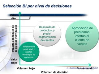 Selección BI por nivel de decisiones
Inversión en
publicidad y
capital,
estrategia de
comercio
Desarrollo de
productos, y
precio,
segmentación
de clientes
Aprobación de
préstamos,
ofertas al
cliente de
ventas
Valor
alto
Valor
bajo
Volumen bajo Volumen alto
Volumen de decisión
Impactoeconómicode
decisionesindividuales
4. ¿Cuáles son los factores de éxito?
 