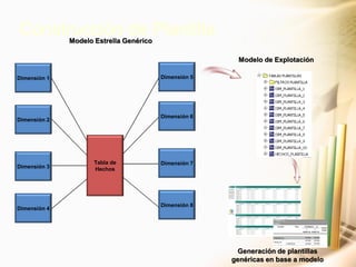 Construcción de PlantillaModelo Estrella Genérico
Dimensión 3
Dimensión 4
Dimensión 2
Dimensión 7
Dimensión 8
Dimensión 6
Dimensión 1 Dimensión 5
Tabla de
Hechos
Modelo de Explotación
Generación de plantillas
genéricas en base a modelo
 