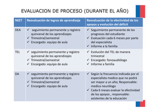 2, EVALUACION DE PROCESO (DURANTE EL AÑO)
O REEVALACIÒN DE PROCESO
NEET   Reevaluación de logros de aprendizaje   Reevaluación de la efectividad de los
                                               apoyos y evolución del déficit
DEA       seguimiento permanente y registro       Seguimiento permanente de los
         quincenal de los aprendizajes            progresos del estudiante
         Trimestral/semestral                     Evaluación cada 6 meses por parte
         Encargado: equipo de aula                del especialista
                                                  Informe a la familia
TEL      seguimiento permanente y registro        Evolución del TEL de manera
         quincenal de los aprendizajes            trimestral
         Trimestral/semestral                     Encargado: fonoaudiólogo
         Encargado: equipo de aula                Informe a familia

DA       seguimiento permanente y registro        Según la frecuencia indicada por el
         quincenal de los aprendizajes            especialista medico que no podrá
         Trimestral/semestral                     ser mayor a un año; Responsable:
         Encargado: equipo de aula                medica neurólogo
                                                  Cada 6 meses evaluar la efectividad
                                                  de los apoyos , responsable:
                                                  asistentes de la educación
 