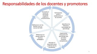Responsabilidades de los docentes y promotores
11
Participación
activa y
colaborativa en
las acciones
Identificar los
intereses y
necesidades de
aprendizaje
Implementar
situaciones de
aprendizaje que
permitan
movilizar
competencias
Atienden el
desarrollo social
y afectivo de los
estudiantes
Reflexionan en
equipo sobre su
práctica
pedagógica
Reflexionan con las
familias sobre los
alcances del CNEB
Acompañan el
proceso de
aprendizaje
recogiendo
evidencias y
retroalimentando
 