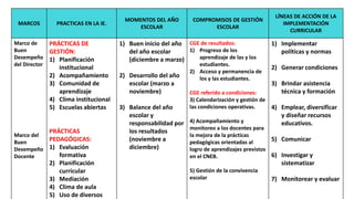 12
MARCOS PRACTICAS EN LA IE.
MOMENTOS DEL AÑO
ESCOLAR
COMPROMISOS DE GESTIÓN
ESCOLAR
LÍNEAS DE ACCIÓN DE LA
IMPLEMENTACIÓN
CURRICULAR
Marco de
Buen
Desempeño
del Director
Marco del
Buen
Desempeño
Docente
PRÁCTICAS DE
GESTIÓN:
1) Planificación
institucional
2) Acompañamiento
3) Comunidad de
aprendizaje
4) Clima institucional
5) Escuelas abiertas
PRÁCTICAS
PEDAGÓGICAS:
1) Evaluación
formativa
2) Planificación
curricular
3) Mediación
4) Clima de aula
5) Uso de diversos
1) Buen inicio del año
del año escolar
(diciembre a marzo)
2) Desarrollo del año
escolar (marzo a
noviembre)
3) Balance del año
escolar y
responsabilidad por
los resultados
(noviembre a
diciembre)
CGE de resultados:
1) Progreso de los
aprendizaje de las y los
estudiantes.
2) Acceso y permanencia de
los y las estudiantes.
CGE referido a condiciones:
3) Calendarización y gestión de
las condiciones operativas.
4) Acompañamiento y
monitoreo a los docentes para
la mejora de la prácticas
pedagógicas orientadas al
logro de aprendizajes previstos
en el CNEB.
5) Gestión de la convivencia
escolar
1) Implementar
políticas y normas
2) Generar condiciones
3) Brindar asistencia
técnica y formación
4) Emplear, diversificar
y diseñar recursos
educativos.
5) Comunicar
6) Investigar y
sistematizar
7) Monitorear y evaluar
 