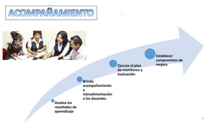 14
.
Analiza los
resultados de
aprendizaje
Brinda
acompañamiento
y
retroalimentación
a los docentes.
Ejecuta el plan
de monitoreo y
evaluación
Establecer
compromisos de
mejora
 