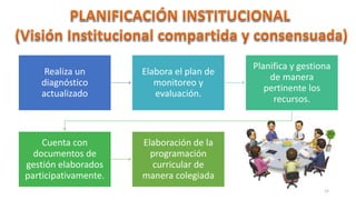 15
Realiza un
diagnóstico
actualizado
Elabora el plan de
monitoreo y
evaluación.
Planifica y gestiona
de manera
pertinente los
recursos.
Cuenta con
documentos de
gestión elaborados
participativamente.
Elaboración de la
programación
curricular de
manera colegiada
 