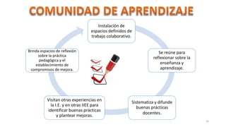 16
Instalación de
espacios definidos de
trabajo colaborativo.
Se reúne para
reflexionar sobre la
enseñanza y
aprendizaje.
Sistematiza y difunde
buenas prácticas
docentes.
Visitan otras experiencias en
la I.E. y en otras IIEE para
identificar buenas prácticas
y plantear mejoras.
Brinda espacios de reflexión
sobre la práctica
pedagógica y el
establecimiento de
compromisos de mejora.
 