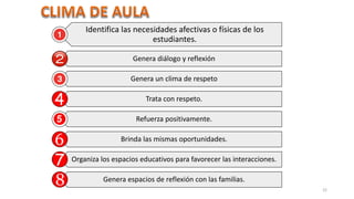 22
Identifica las necesidades afectivas o físicas de los
estudiantes.
Genera diálogo y reflexión
Genera un clima de respeto
Trata con respeto.
Refuerza positivamente.
Brinda las mismas oportunidades.
Organiza los espacios educativos para favorecer las interacciones.
Genera espacios de reflexión con las familias.
 