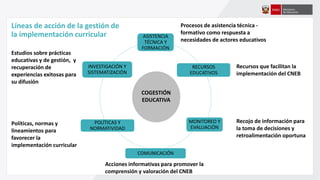 ASISTENCIA
TÉCNICA Y
FORMACIÓN
RECURSOS
EDUCATIVOS
MONITOREO Y
EVALUACIÓN
COMUNICACIÓN
POLÍTICAS Y
NORMATIVIDAD
INVESTIGACIÓN Y
SISTEMATIZACIÓN
Procesos de asistencia técnica -
formativo como respuesta a
necesidades de actores educativos
Recursos que facilitan la
implementación del CNEB
Recojo de información para
la toma de decisiones y
retroalimentación oportuna
Acciones informativas para promover la
comprensión y valoración del CNEB
Políticas, normas y
lineamientos para
favorecer la
implementación curricular
Estudios sobre prácticas
educativas y de gestión, y
recuperación de
experiencias exitosas para
su difusión
COGESTIÓN
EDUCATIVA
Líneas de acción de la gestión de
la implementación curricular
 