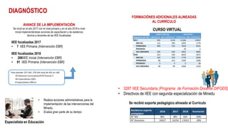 DIAGNÓSTICO
AVANCE DE LA IMPLEMENTACIÓN
Se inició en el año 2017 con el nivel primario y en el año 2018 a nivel
inicial implementándose acciones de capacitación y de asistencia
técnica a docentes de las IIEE focalizadas
IIEE focalizadas 2017
• 7 IIEE Primaria (Intervención EBR)
IIEE focalizadas 2018
• 266IIEE Inicial (Intervención EBR)
• 91 IIEE Primaria (Intervención EBR)
FORMACIÓNES ADICIONALES ALINEADAS
AL CURRÍCULO
Para atender 357 IIEE: (7% Del total de IIEE en LM)
20 Gestores Curriculares/ATP/Tutoras F.
46 Especialistas UGEL
8 Especialistas DRELm
Especialista en Educación
• Realiza acciones administrativas para la
implementación de las intervenciones del
Minedu.
• Evalúa gran parte de su tiempo
Recibieron soporte
pedagógico
2016 2017 2018 %variación
N° IIEE 891 891 625 -30%
N° Docentes 16637 16256 13563 -18%
Se recibió soporte pedagógico alineado al Currículo
CURSO VIRTUAL
• 3287 IIEE Secundaria (Programa de Formación Docente DIFODS)
• Directivos de IIEE con segunda especialización de Minedu
 