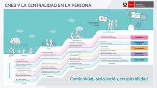 CNEB Y LA CENTRALIDAD EN LA PERSONA
Continuidad, articulación, transitabilidad
 
