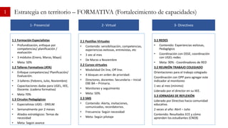 2.1 Pastillas Virtuales
• Contenido: sensibilización, competencias,
experiencias exitosas, entrevistas, etc
• 1 vez al mes
• De Marzo a Noviembre
2.2 Cursos virtuales
• Modalidad On line, Off line.
• 4 bloques en orden de prioridad:
• Directores, docentes: Secundaria – Inicial
EBE BA – Primaria.
• Monitoreo y seguimiento
• Meta: 50%
2.3 SMS
• Contenido: Alerta, invitaciones,
comunicados, recordatorios.
• Frecuencia: Según necesidad
• Meta: Según pilotaje
1.1 Formación Especialistas
• Profundización, enfoque por
competencias/ planificación /
evaluación
• 3 módulos (Enero, Marzo, Mayo)
• Meta: 50%
1.2 Talleres Formativos (ATA)
• Enfoque competencias/ Planificación/
Evaluación.
• 3 talleres (Febrero, Julio, Noviembre)
• Capacitaciones dadas para UGEL, IIEE,
Docente. (cadena formativa)
• Meta 70%
1.3 Círculos Pedagógicos
• Especialistas UGEL - DRELM
• Semanalmente por 2 meses
• Aliados estratégicos: Temas de
necesidad
• Meta: Según avance
1- Presencial 2- Virtual
1 Estrategia en territorio – FORMATIVA (Fortalecimiento de capacidades)
3.1 REDES
• Contenido: Experiencias exitosas,
Pedagógico
• Coordinación con OSSE, coordinación
con UGEL-redes
• Meta: 90% - Coordinadores de RED
3.2 REUNIÓN TRABAJO COLEGIADO
Orientaciones para el trabajo colegiado
Coordinación con OPP para agregar este
indicador al monitoreo
1 vez al mes (mínimo)
Liderado por el director en su IIEE.
3.3 JORNADAS DE REFLEXIÓN
Liderado por Directivo hacia comunidad
educativa.
2 veces al año: Abril – Julio
Contenido: Resultados ECE y cómo
aprenden los estudiantes (CNEB)
3- Directivos
 