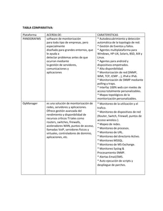 TABLA COMPARATIVA:
Plataforma ACERDA DE: CARATERISTICAS
PANDORAFMS software de monitorización
para todo tipo de empresas, pero
especialmente
diseñado para grandes entornos, que
le ayuda a
detectar problemas antes de que
ocurran mediante
la gestión de servidores,
comunicaciones y
aplicaciones
* Autodescubrimiento y detección
automática de la topología de red.
* Gestión de Eventos y fallos.
* Agentes multiplataforma para
Windows, HP-UX, Solaris, BSD, AIX y
Linux.
* Agentes para android y
dispositivos empotrados.
* Alta disponibilidad.
* Monitorización de red (SNMP,
WMI, TCP, ICMP ...), IPv4 e IPv6.
* Monitorización de SNMP mediante
polling y traps.
* Interfaz 100% web con niveles de
acceso totalmente personalizables.
* Mapas topológicos de la
monitorización personalizables.
OpManager es una solución de monitorización de
redes, servidores y aplicaciones.
Ofrece gestión avanzada del
rendimiento y disponibilidad de
recursos críticos TI tales como
routers, switches, firewalls,
aceleradores WAN, puntos de acceso,
llamadas VoIP, servidores físicos y
virtuales, controladores de dominio,
aplicaciones, etc.
* Monitoreo de la utilización y el
trafico.
* Monitoreo de dispositivos de red
(Router, Switch, Firewall, puntos de
acceso wireless ).
* Mapeo de redes.
* Monitoreo de procesos.
* Monitoreo de URL.
* Monitoreo del directorio Activo.
* Monitoreo MSSQL.
* Monitoreo de MS-Exchange.
* Monitoreo Syslog &
Procesamiento SNMP.
* Alertas Email/SMS.
* Auto ejecución de scripts y
despliegue de parches.
 
