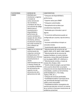 PLATAFORMA ACERCAD DE: CARATERISTICAS
ZABBIX diseñado para
monitorear y registrar
el estado de
varios servicios de
red, Servidores,
y hardware de red, es
una solución de código
abierto para el
monitoreo de la
disponibilidad y
performance de
nuestro servidores y
equipos de red, ofrece
monitoreo, alertas y
visualización avanzada
que están ausentes en
otros software de
monitoreo.
* Chequeos de Disponibilidad y
performance.
* Soporte nativo para SNMP
* Chequeos customizados.
* Recopilación de los datos que
consideremos importante.
* Realizados por el Servidor o por el
Agente.
* El envió de notificaciones puede ser
configurado por usuarios, tipo de alerta y
acciones.
* Acciones automáticas incluyen un
comando remoto.
* Autenticación segura de usuarios.
NAGIOS Nagios es un sistema de
monitorización de
máquinas y servicios
(infraestructura TI)
diseñado para informar
proactivamente al
cliente
(administradores de red
o clientes finales) de
sus posibles problemas
de red (sistemas de
soporte a la red,
elementos de red y
aplicaciones de red).
* Monitorización de servicios de red
(SMTP, POP3, HTTP, NNTP, ICMP, SNMP).
* Monitorización de los recursos de
equipos hardware, en varios sistemas
operativos, incluso Microsoft Windows
con los plugins NRPE_NT o NSClient++.
* Monitorización remota, a través de
túneles SSL cifrados o SSH.
* Diseño simple de plugins, que permiten
a los usuarios desarrollar sus propios
chequeos de servicios dependiendo de sus
necesidades, usando sus herramientas
preferidas(Bash,C++, Perl, Ruby,
Python, PHP, C#...).
* Chequeo de servicios paralizados.
* Posibilidad de definir la jerarquía de la
red, permitiendo distinguir entre host
caídos y host inaccesibles.
* Posibilidad de definir manejadores de
eventos que ejecuten al ocurrir un evento
de un servicio o host para resoluciones de
problemas proactivas.
 