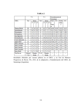 146
TABLA 2
Resultados obtenidos por varones púberes en el CBCL y en Test de Matrices
Progresivas de Raven. M y D.S. de la adaptación y Estandarización del CBCL de
Samaniego (Argentina).
 