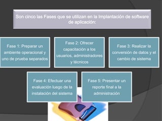 Implementar (codificar y estructurar) clases y objetivos en términos de componentes (código fuente, ejecutables, bases de datos, etcéteras.