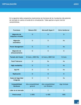 VIRTUALIZACIÓN ASIX2
8
En la siguiente tabla comparativa mostraremos las funciones de los 3 productos más potentes
de mercado en cuanto al mundo de la virtualización. Todos aportan un gran nivel de
características.
Funciones VMware ESX Microsoft Hyper-V Citrix XenServer
Migración de
máquinas virtuales
Sí Sí Sí
Migración
automática
Sí Sí No
Power Management Sí Sí No
Migración de
almacenamiento
Sí Sí Sí
Tamaño del Cluster 32 hosts y 4000 VMs 64 hosts y 8000 VsM 16 hosts
Fault Tolerance Sí No No
High Availability Sí Sí No
App HA Sí Sí No
Replicación Sí Sí Sí
Copia de Seguridad
integrada
Sí Sí No
Compatibilidad
Hardware
Alta compatibilidad
general
Alta compatibilidad
con Windows
Algo limitada
Líder en el mercado 1 2 3
Precio anual 3.500$ 6.100$ 500$
 