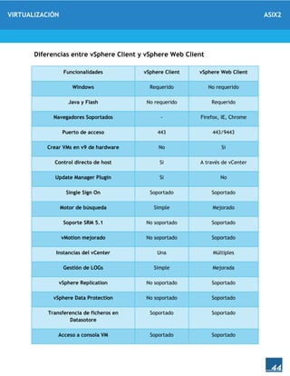 VIRTUALIZACIÓN ASIX2
44
Diferencias entre vSphere Client y vSphere Web Client
Funcionalidades vSphere Client vSphere Web Client
Windows Requerido No requerido
Java y Flash No requerido Requerido
Navegadores Soportados - Firefox, IE, Chrome
Puerto de acceso 443 443/9443
Crear VMs en v9 de hardware No Si
Control directo de host Si A través de vCenter
Update Manager Plugin Si No
Single Sign On Soportado Soportado
Motor de búsqueda Simple Mejorado
Soporte SRM 5.1 No soportado Soportado
vMotion mejorado No soportado Soportado
Instancias del vCenter Una Múltiples
Gestión de LOGs Simple Mejorada
vSphere Replication No soportado Soportado
vSphere Data Protection No soportado Soportado
Transferencia de ficheros en
Datasotore
Soportado Soportado
Acceso a consola VM Soportado Soportado
 