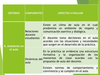 CRITERIOS COMPONENTES ASPECTOS A EVALUAR
4. Ambiente en
el aula
Relaciones
docente -
estudiantes
Existe un clima de aula en el cual
predomina un ambiente de respeto y
comunicación asertiva y dialógica.
El docente toma decisiones en el aula
acordes con las situaciones y necesidades
que surgen en el desarrollo de la práctica.
Dinámicas del
aula
En la práctica se evidencia una estructura
formativa y la organización de los
momentos de clase acordes con la
propuesta de aula del docente.
Existen normas de comportamiento y
convivencia y se cumplen en el aula.
 