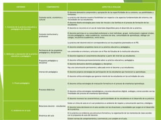 CRITERIOS COMPONENTES ASPECTOS A EVALUAR
1. Contexto de la práctica educativa y
pedagógica del docente
Contexto social, económico y
cultural
El docente demuestra comprensión y apropiación de las especificidades de su contexto, sus posibilidades y
limitantes.
La práctica del docente muestra flexibilidad con respecto a los aspectos fundamentales del entorno y las
necesidades de sus estudiantes.
El docente diseña estrategias para tratar de vincular a las familias en el proceso de formación de los
estudiantes.
Contexto institucional y
profesional
El docente es recursivo en el uso de materiales disponibles para el desarrollo de su práctica.
El docente participa en su comunidad profesional a nivel individual, grupal, institucional o regional (clubes,
círculos pedagógicos, redes académicas, reuniones de área, comunidades de aprendizaje, diálogo con
colegas, encuentros académicos, entre otros).
La práctica del docente está en correspondencia con los propósitos planteados en el PEI.
2. Reflexión y planeación de la práctica
educativa y pedagógica
Pertinencia de los propósitos
pedagógicos y disciplinares
El docente establece propósitos claros en su práctica educativa y pedagógica.
Los contenidos se orientan y articulan con el Plan de Estudios de la institución educativa.
El docente organiza el conocimiento disciplinar a partir del nivel de sus estudiantes.
Propuesta pedagógica y
disciplinar
El docente reflexiona permanentemente sobre su práctica educativa y pedagógica.
El docente demuestra dominio pedagógico y disciplinar.
3. Praxis pedagógica
Interacción pedagógica
Hay una comunicación permanente y adecuada entre el docente y sus estudiantes.
El docente propicia estrategias de participación de los estudiantes que favorecen su aprendizaje.
El docente utiliza estrategias que generan interés de los estudiantes en las actividades de aula.
Procesos didácticos
El docente utiliza estrategias de evaluación formativa en el proceso de enseñanza/aprendizaje.
El docente utiliza estrategias metodológicas y recursos educativos (digital, análogos y otros) acordes con las
finalidades del proceso de enseñanza/aprendizaje.
El docente reconoce las características y particularidades de los estudiantes en el desarrollo de su práctica.
4. Ambiente en el aula
Relaciones docente - estudiantes
Existe un clima de aula en el cual predomina un ambiente de respeto y comunicación asertiva y dialógica.
El docente toma decisiones en el aula acordes con las situaciones y necesidades que surgen en el desarrollo
de la práctica.
Dinámicas del aula
En la práctica se evidencia una estructura formativa y la organización de los momentos de clase acordes
con la propuesta de aula del docente.
Existen normas de comportamiento y convivencia y se cumplen en el aula.
 
