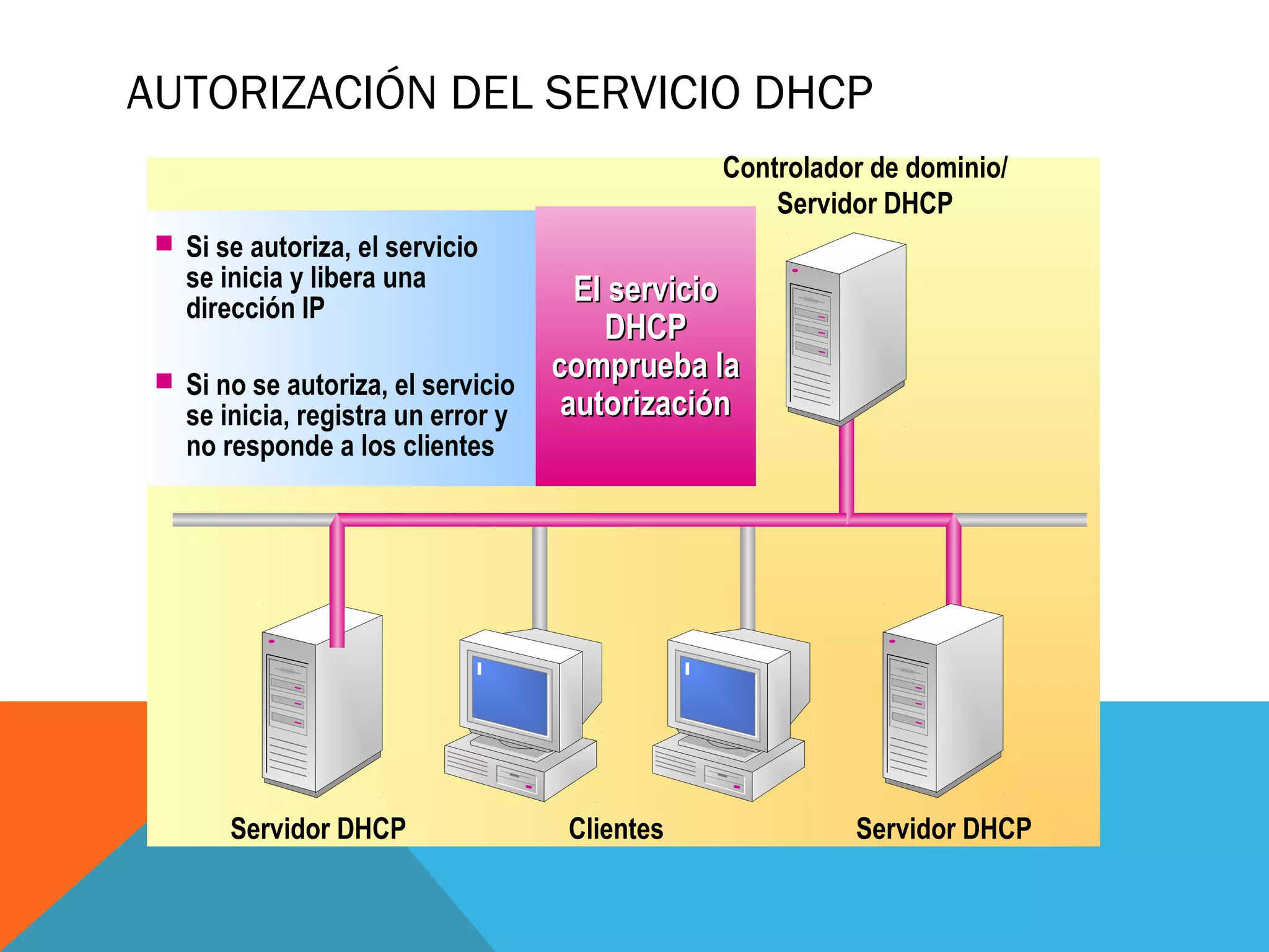 AUTORIZACIÓN DEL SERVICIO DHCP
 Si no se autoriza, el servicio
se inicia, registra un error y
no responde a los clientes
 Si se autoriza, el servicio
se inicia y libera una
dirección IP
El servicioEl servicio
DHCPDHCP
comprueba lacomprueba la
autorizaciónautorización
Controlador de dominio/
Servidor DHCP
ClientesServidor DHCP Servidor DHCP
 