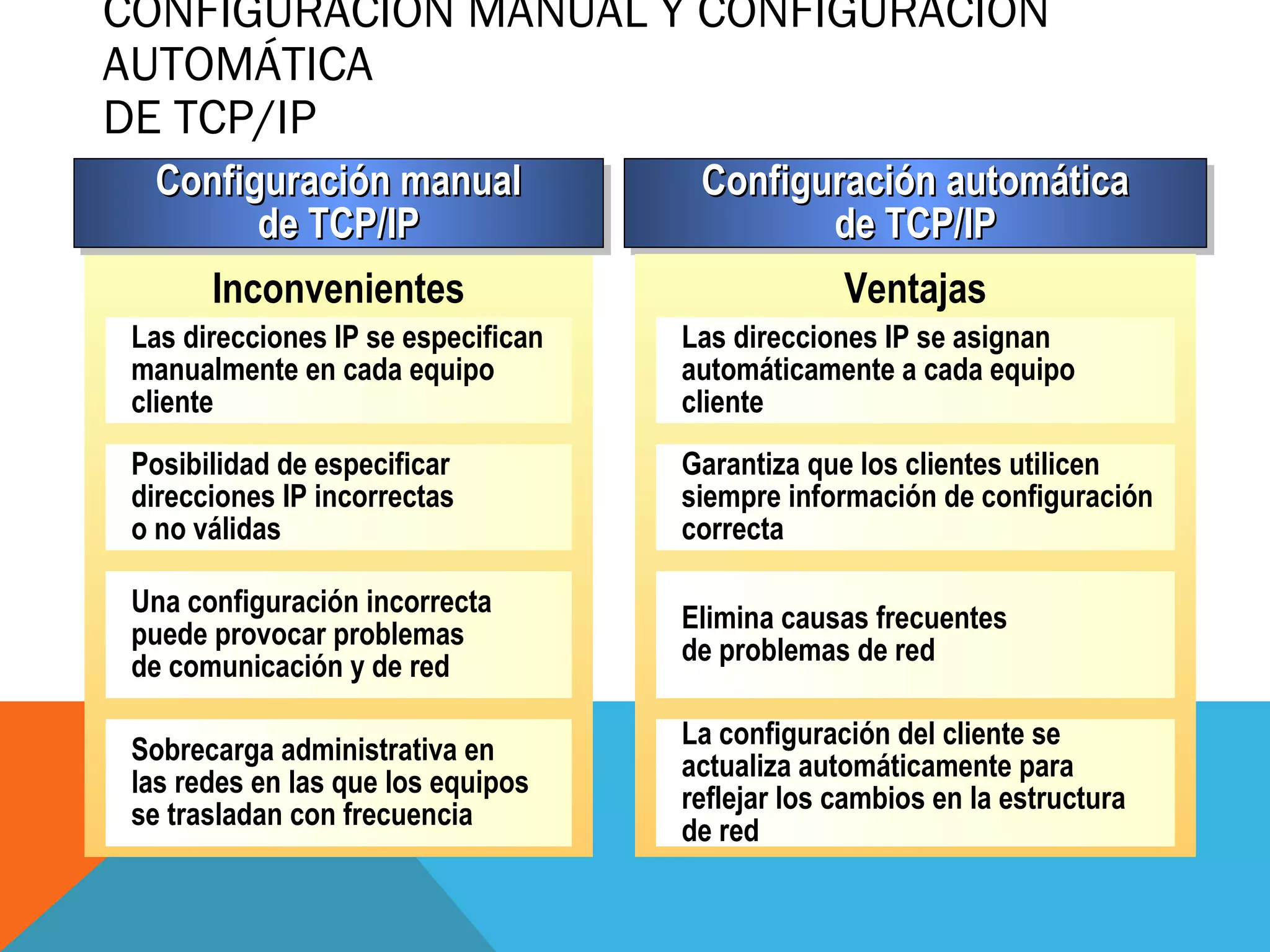 CONFIGURACIÓN MANUAL Y CONFIGURACIÓN
AUTOMÁTICA
DE TCP/IP
Inconvenientes
Configuración manualConfiguración manual
de TCP/IPde TCP/IP
Configuración manualConfiguración manual
de TCP/IPde TCP/IP
Configuración automáticaConfiguración automática
de TCP/IPde TCP/IP
Configuración automáticaConfiguración automática
de TCP/IPde TCP/IP
Ventajas
Las direcciones IP se especifican
manualmente en cada equipo
cliente
Posibilidad de especificar
direcciones IP incorrectas
o no válidas
Una configuración incorrecta
puede provocar problemas
de comunicación y de red
Sobrecarga administrativa en
las redes en las que los equipos
se trasladan con frecuencia
Las direcciones IP se asignan
automáticamente a cada equipo
cliente
Garantiza que los clientes utilicen
siempre información de configuración
correcta
Elimina causas frecuentes
de problemas de red
La configuración del cliente se
actualiza automáticamente para
reflejar los cambios en la estructura
de red
 