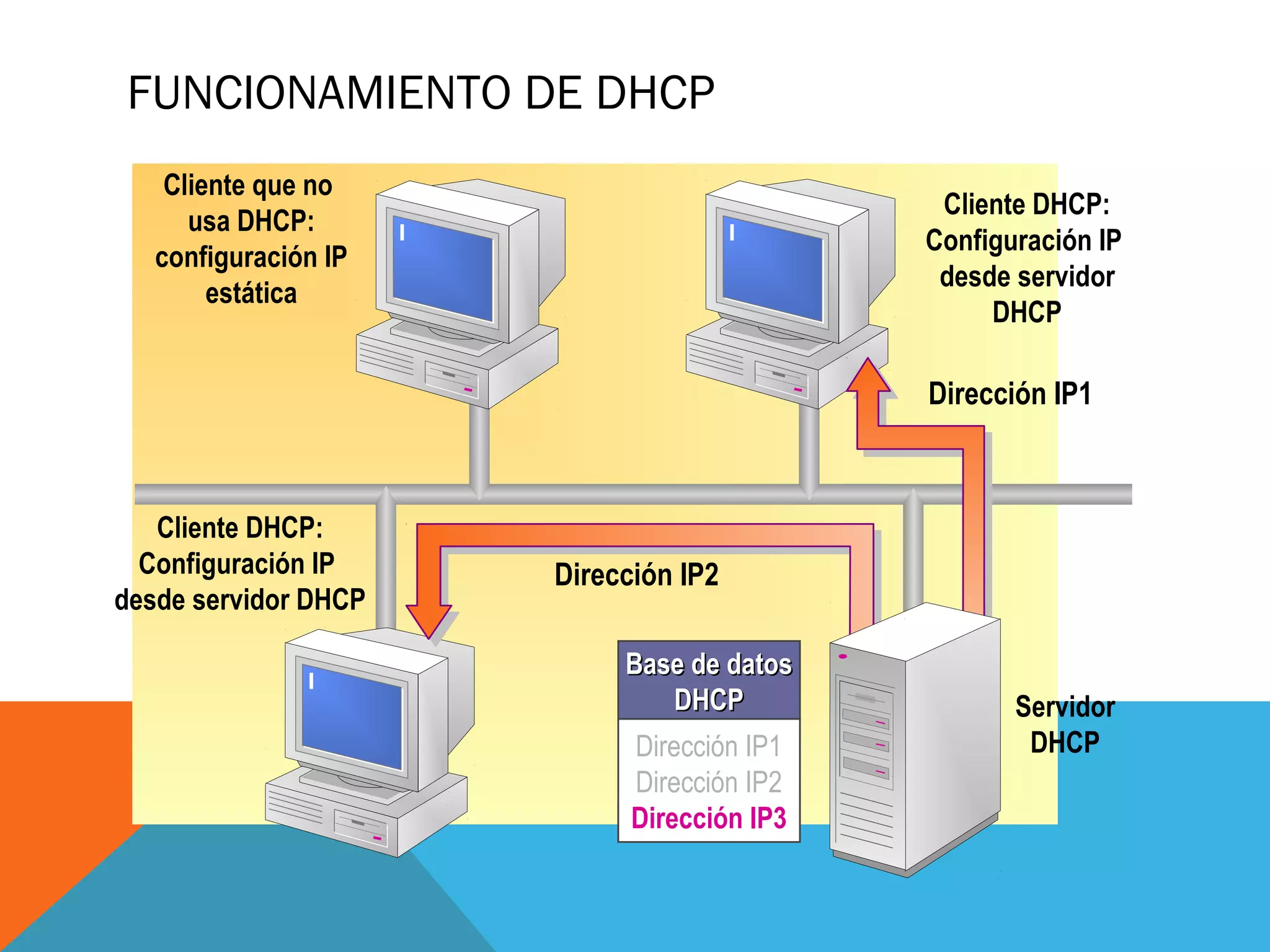 FUNCIONAMIENTO DE DHCP
Dirección IP1
Dirección IP2
Dirección IP3
Base de datosBase de datos
DHCPDHCP
Dirección IP2
Dirección IP1
Cliente DHCP:
Configuración IP
desde servidor
DHCP
Servidor
DHCP
Cliente que no
usa DHCP:
configuración IP
estática
Cliente DHCP:
Configuración IP
desde servidor DHCP
 