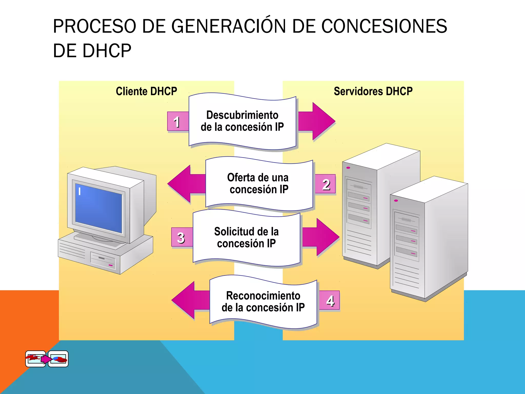 PROCESO DE GENERACIÓN DE CONCESIONES
DE DHCP
Servidores DHCPCliente DHCP
1111 Descubrimiento
de la concesión IP
Descubrimiento
de la concesión IP
3333 Solicitud de la
concesión IP
Solicitud de la
concesión IP
2222Oferta de una
concesión IP
Oferta de una
concesión IP
4444Reconocimiento
de la concesión IP
Reconocimiento
de la concesión IP
 
