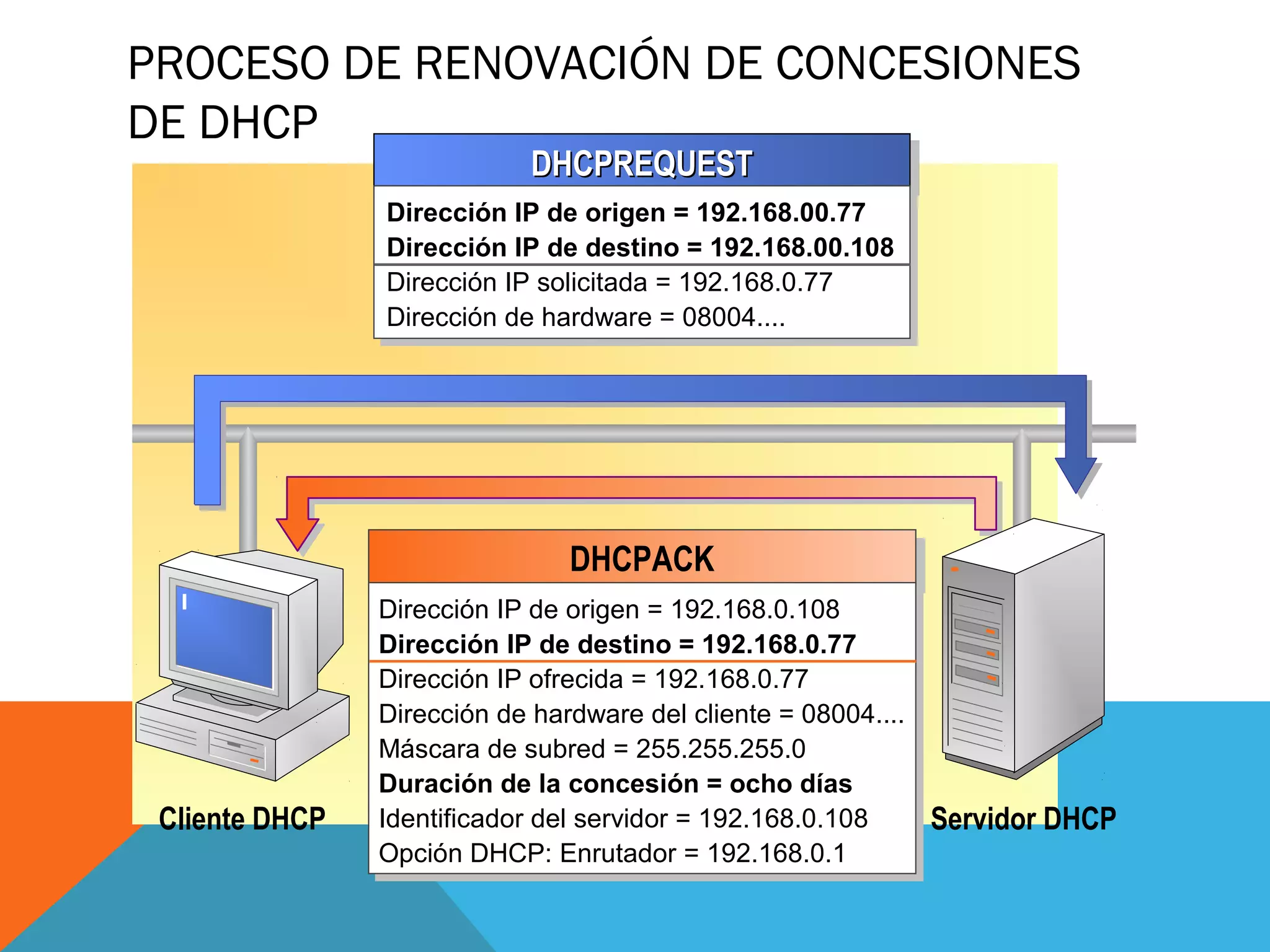 PROCESO DE RENOVACIÓN DE CONCESIONES
DE DHCP
DHCPREQUESTDHCPREQUESTDHCPREQUESTDHCPREQUEST
Dirección IP de origen = 192.168.00.77
Dirección IP de destino = 192.168.00.108
Dirección IP solicitada = 192.168.0.77
Dirección de hardware = 08004....
Dirección IP de origen = 192.168.00.77
Dirección IP de destino = 192.168.00.108
Dirección IP solicitada = 192.168.0.77
Dirección de hardware = 08004....
DHCPACKDHCPACK
Dirección IP de origen = 192.168.0.108
Dirección IP de destino = 192.168.0.77
Dirección IP ofrecida = 192.168.0.77
Dirección de hardware del cliente = 08004....
Máscara de subred = 255.255.255.0
Duración de la concesión = ocho días
Identificador del servidor = 192.168.0.108
Opción DHCP: Enrutador = 192.168.0.1
Dirección IP de origen = 192.168.0.108
Dirección IP de destino = 192.168.0.77
Dirección IP ofrecida = 192.168.0.77
Dirección de hardware del cliente = 08004....
Máscara de subred = 255.255.255.0
Duración de la concesión = ocho días
Identificador del servidor = 192.168.0.108
Opción DHCP: Enrutador = 192.168.0.1
Cliente DHCP Servidor DHCP
 