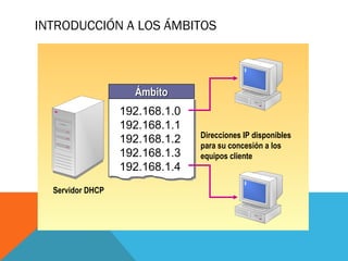 INTRODUCCIÓN A LOS ÁMBITOS
ÁmbitoÁmbitoÁmbitoÁmbito
192.168.1.0
192.168.1.1
192.168.1.2
192.168.1.3
192.168.1.4
Direcciones IP disponibles
para su concesión a los
equipos cliente
Servidor DHCP
 