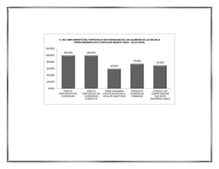 100.00% 100.00%
60.00%
75.00%
70.00%
0.00%
20.00%
40.00%
60.00%
80.00%
100.00%
120.00%
TRAE EL
PORTAFOLIO DE
EVIDENCIAS
TRAE EL
PORTAFOLIO DE
EVIDENCIAS
COMPLETO
TIENE ASIGNADA
CALIFICACIÓN EN LA
HOJA DE OBJETIVOS
PRESENTA
EVIDENCIAS
FIRMADAS
CONOCE LAS
COMPETENCIAS
QUE ESTÁ
DESARROLLANDO
% DE CUMPLIMIENTO DEL PORTAFOLIO DE EVIDENCIAS EN LOS ALUMNOS DE LA ESCUELA
PEDRO MORENO (CICLO ESCOLAR AGOSTO XXXX - JULIO XXXX)
 