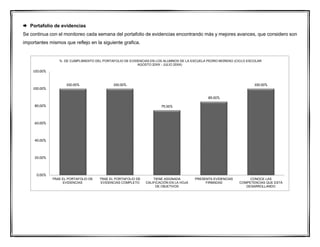  Portafolio de evidencias
Se continua con el monitoreo cada semana del portafolio de evidencias encontrando más y mejores avances, que considero son
importantes mismos que reflejo en la siguiente grafica.
100.00% 100.00%
75.00%
85.00%
100.00%
0.00%
20.00%
40.00%
60.00%
80.00%
100.00%
120.00%
TRAE EL PORTAFOLIO DE
EVIDENCIAS
TRAE EL PORTAFOLIO DE
EVIDENCIAS COMPLETO
TIENE ASIGNADA
CALIFICACIÓN EN LA HOJA
DE OBJETIVOS
PRESENTA EVIDENCIAS
FIRMADAS
CONOCE LAS
COMPETENCIAS QUE ESTÁ
DESARROLLANDO
% DE CUMPLIMIENTO DEL PORTAFOLIO DE EVIDENCIAS EN LOS ALUMNOS DE LA ESCUELA PEDRO MORENO (CICLO ESCOLAR
AGOSTO 20XX - JULIO 20XX)
 