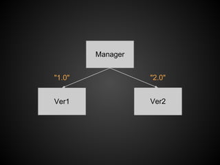 Manager


"1.0"             "2.0"


Ver1              Ver2
 
