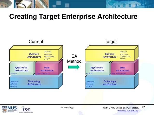 Implementing ITIL® Service Strategy Through Enterprise Architecture
