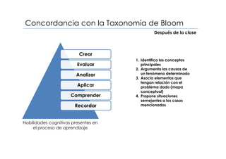 Concordancia con la Taxonomía de Bloom
Crear
Evaluar
Analizar
Aplicar
Comprender
Recordar
Habilidades cognitivas presentes en
el proceso de aprendizaje
Después de la clase
1. Identifica los conceptos
principales
2. Argumenta las causas de
un fenómeno determinado
3. Asocia elementos que
tengan relación con el
problema dado (mapa
conceptual)
4. Propone situaciones
semejantes a los casos
mencionados
 