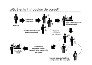 1º votación individual
Respuesta online
Resultado
final
Profesor
¿Qué es la instrucción de pares?
Explica un
concepto
2º votación
Respuesta online,
después de la instrucción
de pares
Profesor apoya y facilita la
comprensión del concepto
30% y 70% responde
correctamente
Tecleras
o «tarjetas
de colores»
 