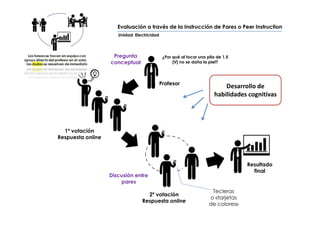 1º votación
Respuesta online
2º votación
Respuesta online
Unidad: Electricidad
Pregunta
conceptual
Discusión entre
pares
Resultado
final
Profesor
Evaluación a través de la Instrucción de Pares o Peer Instruction
¿Por qué al tocar una pila de 1.5
[V] no se daña la piel?
Desarrollo de
habilidades cognitivas
Tecleras
o «tarjetas
de colores»
 