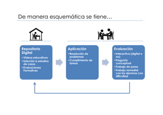 De manera esquemática se tiene…
Repositorio
Digital
•Videos educativos
•Solución a estudios
de casos
•Evaluaciones
Formativas
Aplicación
•Resolución de
problemas
•Cumplimiento de
tareas
Evaluación
•Interactiva (digital o
no)
•Pregunta
conceptual
•Trabajo de pares
•Trabajo remedial
con los alumnos con
dificultad
 