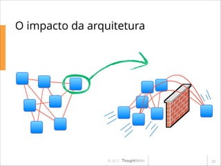 O impacto da arquitetura

© 2013

!23

 