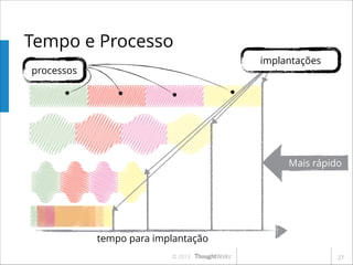 Tempo e Processo
implantações

processos

Mais rápido

tempo para implantação
© 2013

!27

 