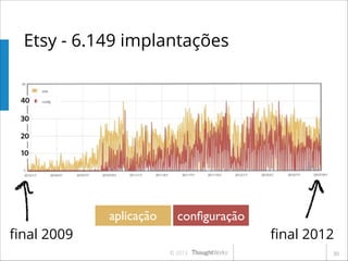 Etsy - 6.149 implantações

aplicação

conﬁguração

ﬁnal 2009

ﬁnal 2012
© 2013

!30

 