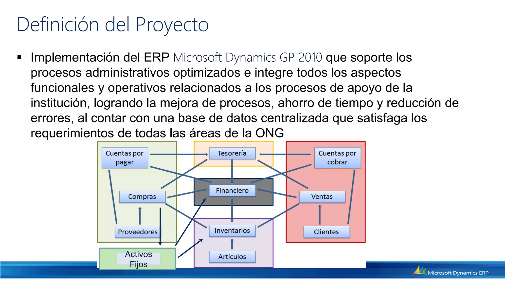 Definición del Proyecto
 Implementación del ERP Microsoft Dynamics GP 2010 que soporte los
  procesos administrativos optimizados e integre todos los aspectos
  funcionales y operativos relacionados a los procesos de apoyo de la
  institución, logrando la mejora de procesos, ahorro de tiempo y reducción de
  errores, al contar con una base de datos centralizada que satisfaga los
  requerimientos de todas las áreas de la ONG




                   Activos
                    Fijos
 