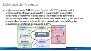 Definición del Proyecto
 Implementación del ERP Microsoft Dynamics GP 2010 que soporte los
  procesos administrativos optimizados e integre todos los aspectos
  funcionales y operativos relacionados a los procesos de apoyo de la
  institución, logrando la mejora de procesos, ahorro de tiempo y reducción de
  errores, al contar con una base de datos centralizada que satisfaga los
  requerimientos de todas las áreas de la ONG




                   Activos
                    Fijos
 