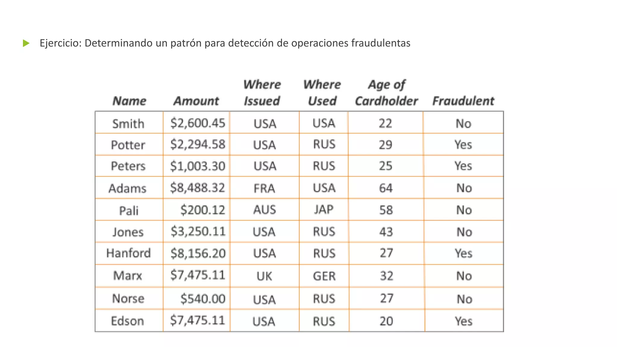  Ejercicio: Determinando un patrón para detección de operaciones fraudulentas
 