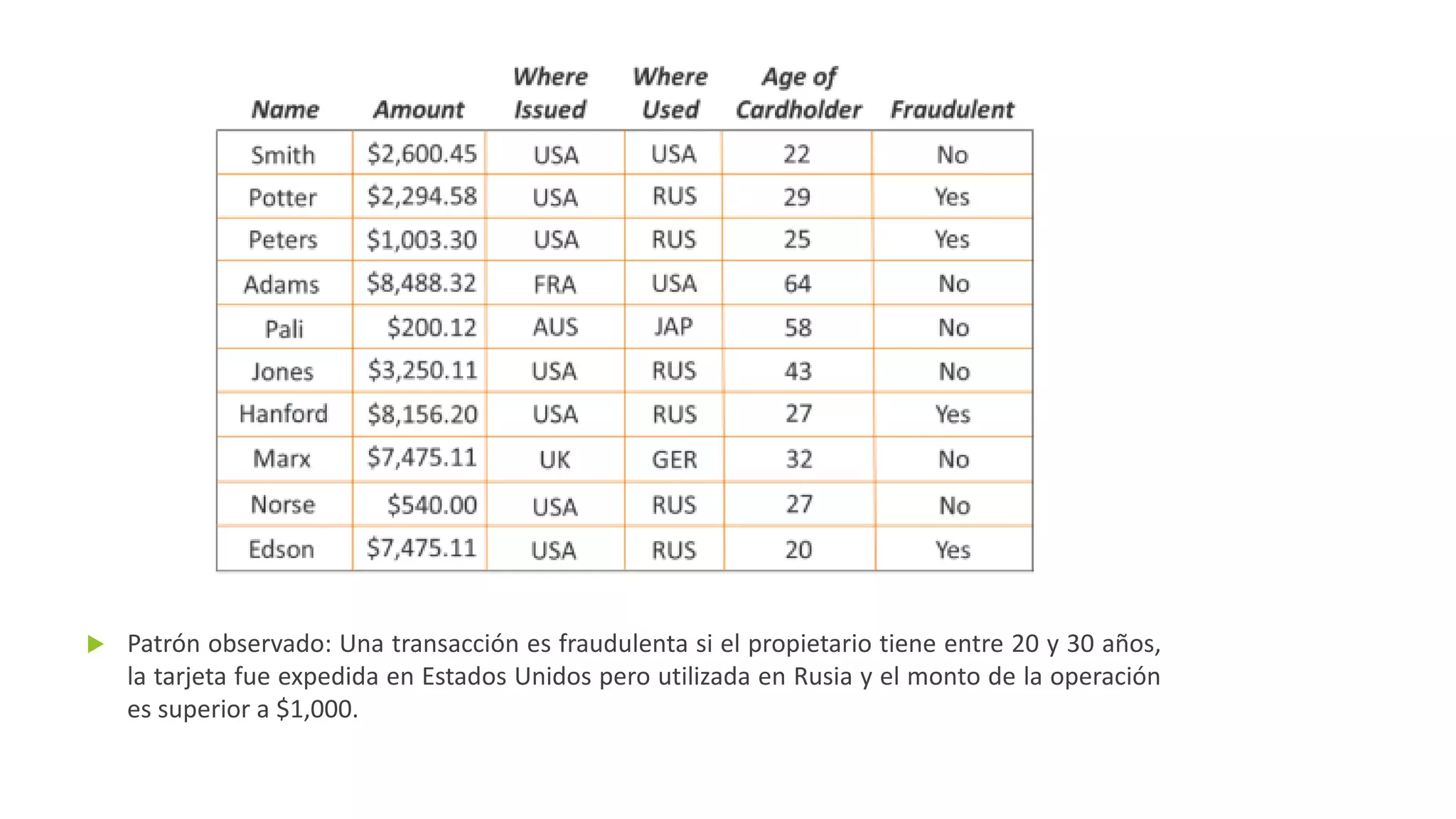 Patrón observado: Una transacción es fraudulenta si el propietario tiene entre 20 y 30 años,
la tarjeta fue expedida en Estados Unidos pero utilizada en Rusia y el monto de la operación
es superior a $1,000.
 