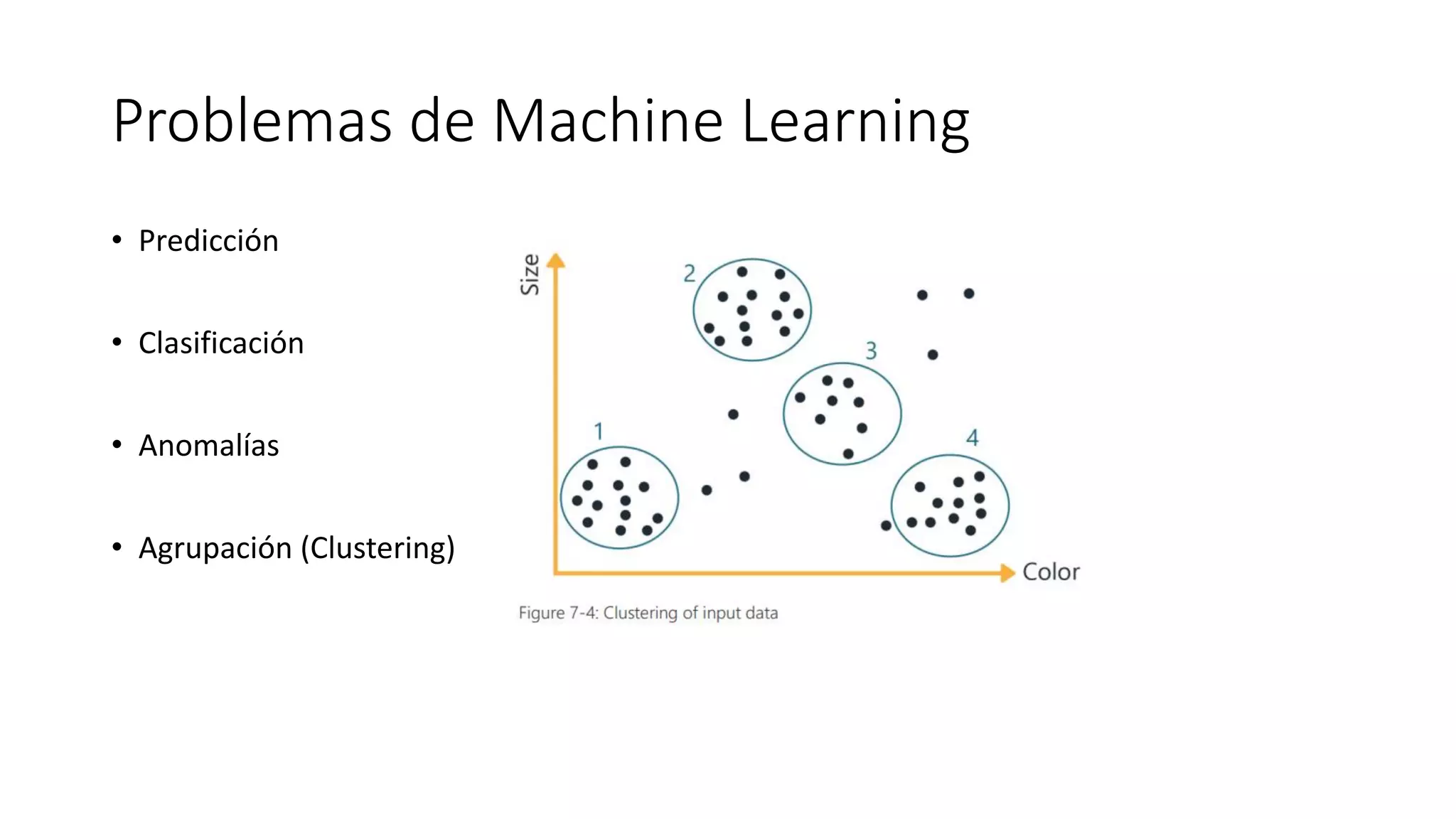 Problemas de Machine Learning
• Predicción
• Clasificación
• Anomalías
• Agrupación (Clustering)
 