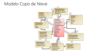 Modelo Copo de Nieve
DimSalesPerson
SalesPersonKey
SalesPersonName
StoreKey
DimProduct
ProductKey
ProductName
ProductLineKey
SupplierKey
DimCustomer
CustomerKey
CustomerName
GeographyKey
FactOrders
CustomerKey
SalesPersonKey
ProductKey
ShippingAgentKey
TimeKey
OrderNo
LineItemNo
Quantity
Revenue
Cost
Profit
DimDate
DateKey
Year
Quarter
Month
Day
DimShippingAgent
ShippingAgentKey
ShippingAgentName
DimProductLine
ProductLineKey
ProductLineName
DimGeography
GeographyKey
City
Region
DimSupplier
SupplierKey
SupplierName
DimStore
StoreKey
StoreName
GeographyKey
 