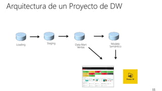 Arquitectura de un Proyecto de DW
11
Data Mart
Ventas
Staging
Loading Modelo
Semántico
 