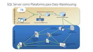 SQL Server como Plataforma para Data Warehousing
SQL Server
Analysis Services
SQL Server Database Engine
Microsoft SQL Server Integration Services
SQL Server Master Data Services
 1011000110
SQL Server Data Quality Services
Data Sources
Microsoft SharePoint
Server
Microsoft PowerPivot
Technologies
Microsoft Excel
• Data Mining Add-In
• PowerPivot Add-In
• MDS Add-In
Power View
SQL Server
Reporting Services
Reports, KPIs, and Dashboards
FasedeConstrucciónFasedeExplotación
 