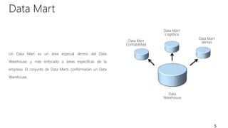 Data Mart
5
Un Data Mart es un área especial dentro del Data
Warehouse, y más enfocado a áreas específicas de la
empresa. El conjunto de Data Marts conformarían un Data
Warehouse.
Data
Warehouse
Data Mart
Ventas
Data Mart
Logística
Data Mart
Contabilidad
 