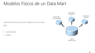 Modelos Físicos de un Data Mart
8
Existen básicamente dos tipos de modelos físicos de un Data
Mart:
• Copo de Nieve
• Estrella
Data
Warehouse
Data Mart
Ventas
Data Mart
Logística
Data Mart
Contabilidad
 